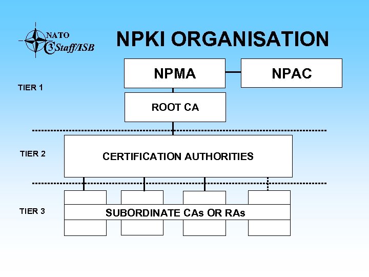 NATO C 3 Staff/ISB NPKI ORGANISATION NPMA TIER 1 ROOT CA TIER 2 TIER