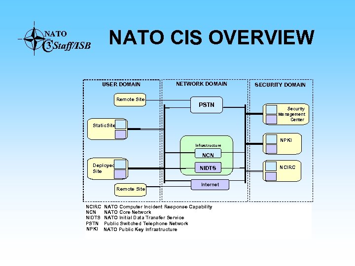 NATO CIS OVERVIEW NATO C 3 Staff/ISB USER DOMAIN Remote Site NETWORK DOMAIN PSTN