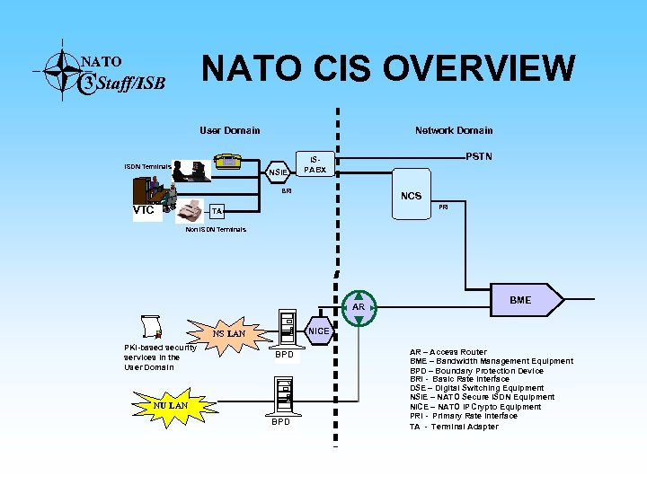 NATO CIS OVERVIEW NATO C 3 Staff/ISB User Domain ISDN Terminals Network Domain NSIE