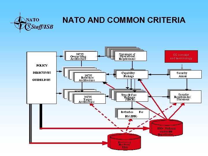 NATO 3 CStaff/ISB NATO AND COMMON CRITERIA NC 3 S Overarching Architecture Statement of