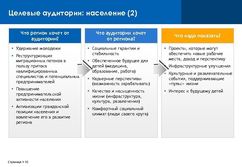 Целевые аудитории: население (2) Что регион хочет от аудитории? Удержание молодежи Реструктуризация миграционных потоков