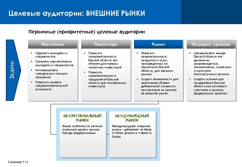 Целевые аудитории: ВНЕШНИЕ РЫНКИ Первичные (приоритетные) целевые аудитории Население Задачи Удержать молодежь и специалистов