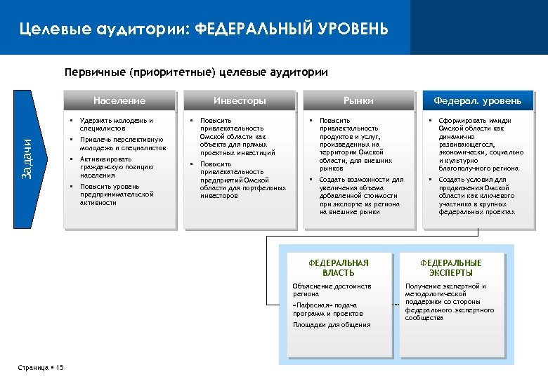 Целевые аудитории: ФЕДЕРАЛЬНЫЙ УРОВЕНЬ Первичные (приоритетные) целевые аудитории Население Задачи Удержать молодежь и специалистов