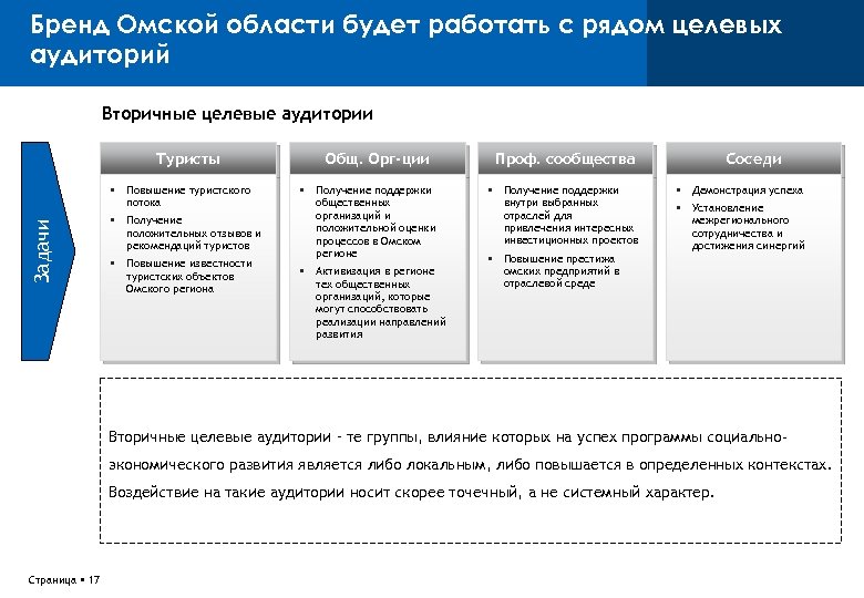 Бренд Омской области будет работать с рядом целевых аудиторий Вторичные целевые аудитории Туристы Задачи