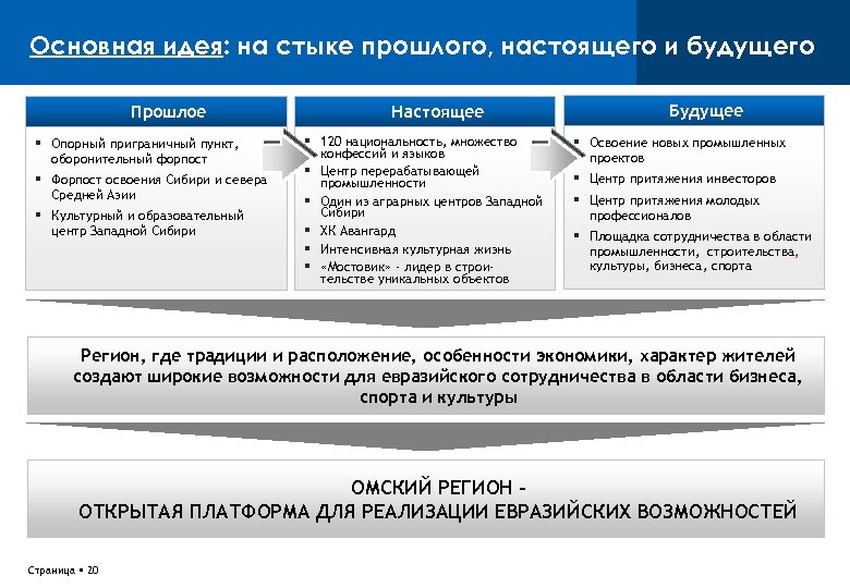 Основная идея: на стыке прошлого, настоящего и будущего Прошлое Опорный приграничный пункт, оборонительный форпост