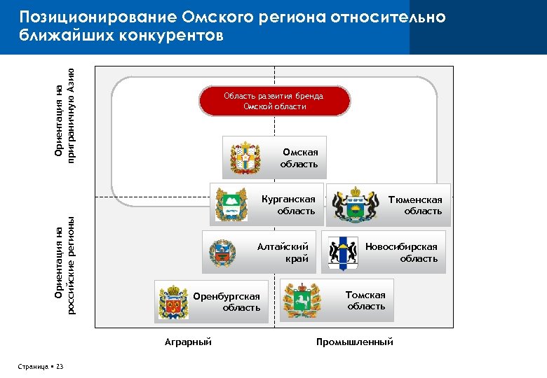 Ориентация на приграничную Азию Позиционирование Омского региона относительно ближайших конкурентов Область развития бренда Омской