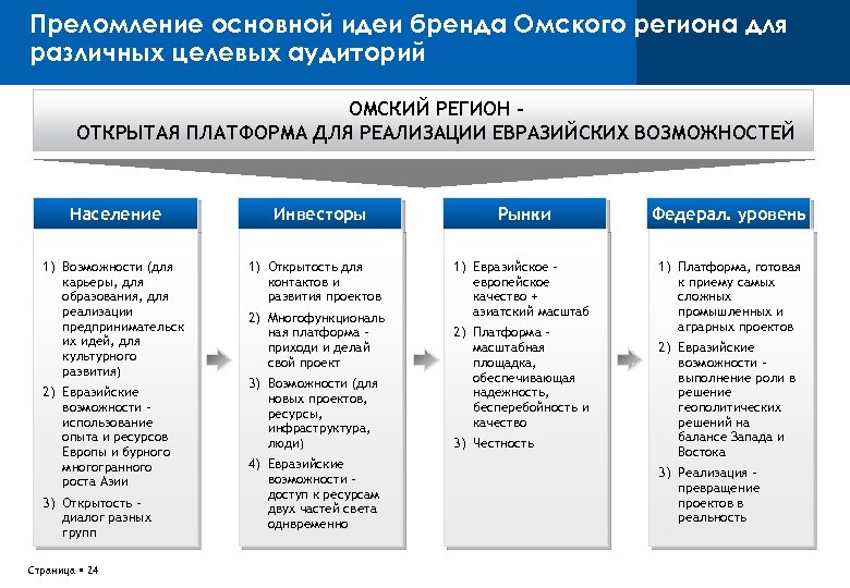 Преломление основной идеи бренда Омского региона для различных целевых аудиторий ОМСКИЙ РЕГИОН ОТКРЫТАЯ ПЛАТФОРМА