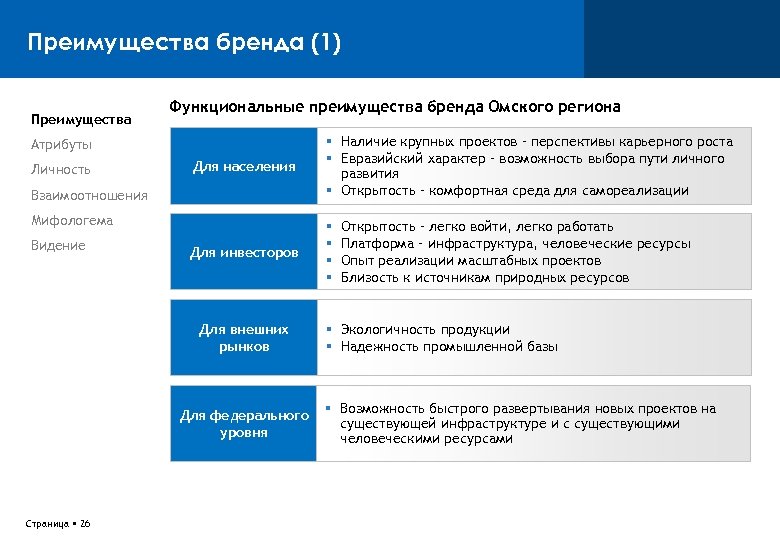 Преимущества бренда (1) Преимущества Функциональные преимущества бренда Омского региона Для населения Наличие крупных проектов