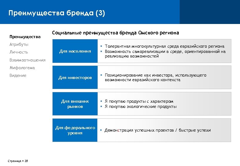 Преимущества бренда (3) Преимущества Социальные преимущества бренда Омского региона Атрибуты Личность Для населения Толерантная