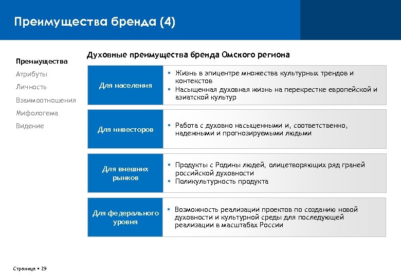 Преимущества бренда. Духовные выгоды бренда. Преимущества марки. 4 Преимущества.