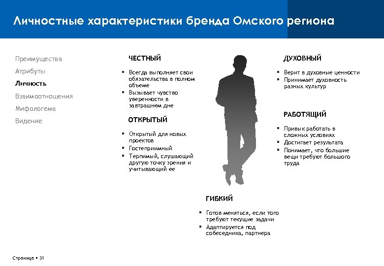 Личностные характеристики бренда Омского региона Преимущества Атрибуты Личность Взаимоотношения Мифологема Видение ЧЕСТНЫЙ ДУХОВНЫЙ Всегда