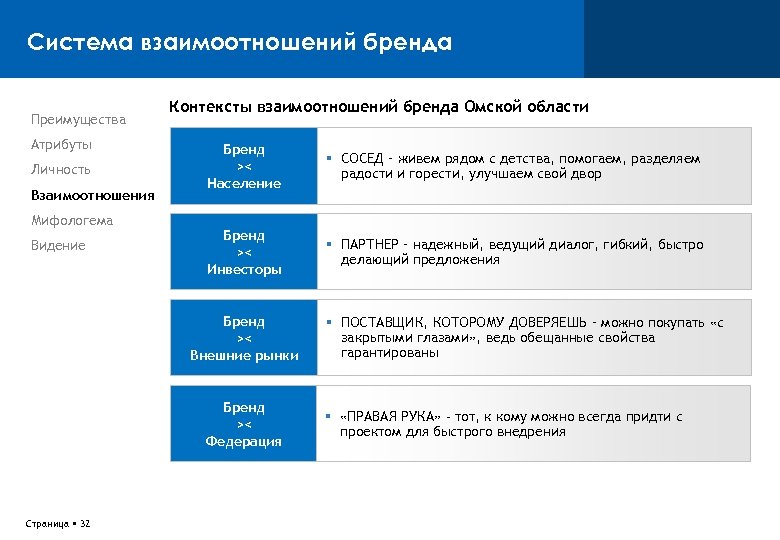 Система взаимоотношений бренда Преимущества Атрибуты Личность Взаимоотношения Мифологема Видение Контексты взаимоотношений бренда Омской области