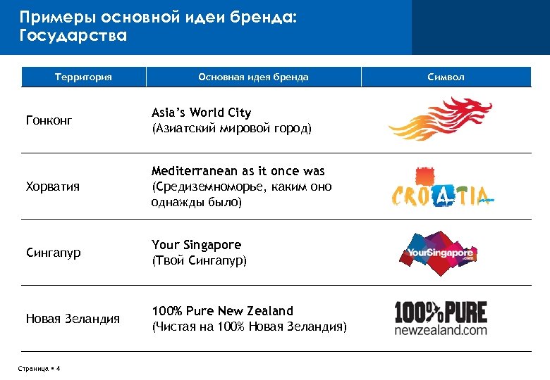 Примеры основной идеи бренда: Государства Территория Основная идея бренда Гонконг Asia’s World City (Азиатский