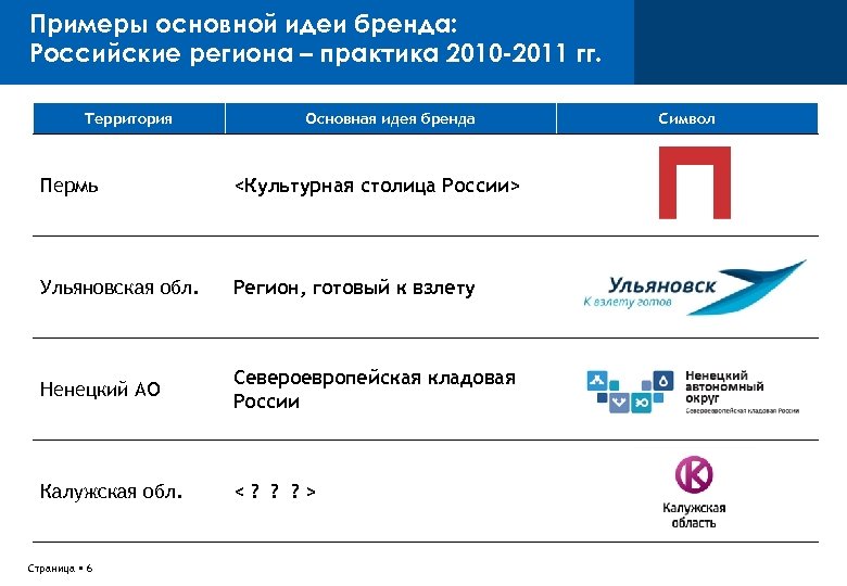Примеры основной идеи бренда: Российские региона – практика 2010 -2011 гг. Территория Основная идея