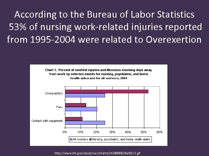 According to the Bureau of Labor Statistics 53% of nursing work-related injuries reported from