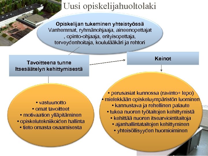 Uusi opiskelijahuoltolaki Opiskelijan tukeminen yhteistyössä Vanhemmat, ryhmänohjaaja, aineenopettajat , opinto-ohjaaja, erityisopettaja, terveydenhoitaja, koululääkäri ja