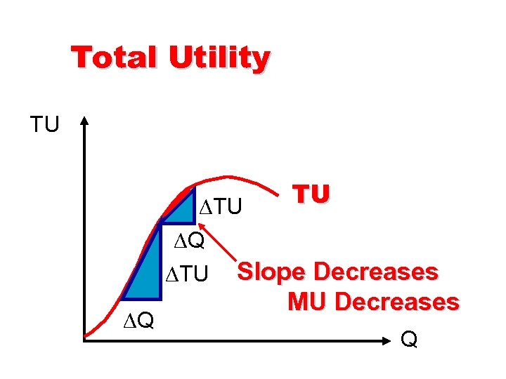 Total Utility TU TU Q TU Slope Decreases Q MU Decreases Q 