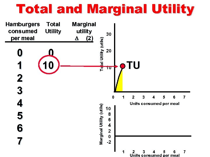 0 1 2 3 4 5 6 7 0 10 Marginal utility (2) 30