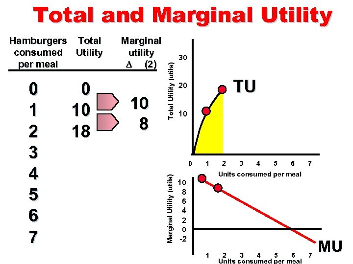 0 1 2 3 4 5 6 7 0 10 18 Marginal utility (2)