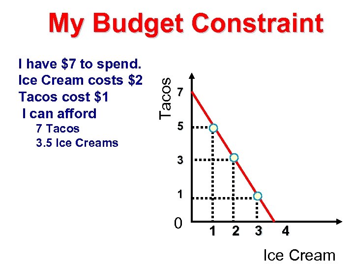 I have $7 to spend. Ice Cream costs $2 Tacos cost $1 I can