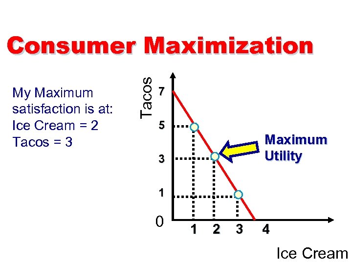 My Maximum satisfaction is at: Ice Cream = 2 Tacos = 3 Tacos Consumer
