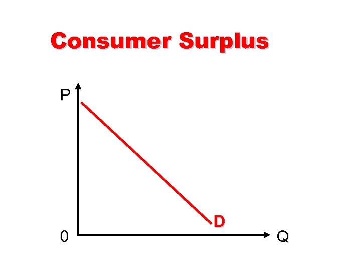 Consumer Surplus P 0 D Q 