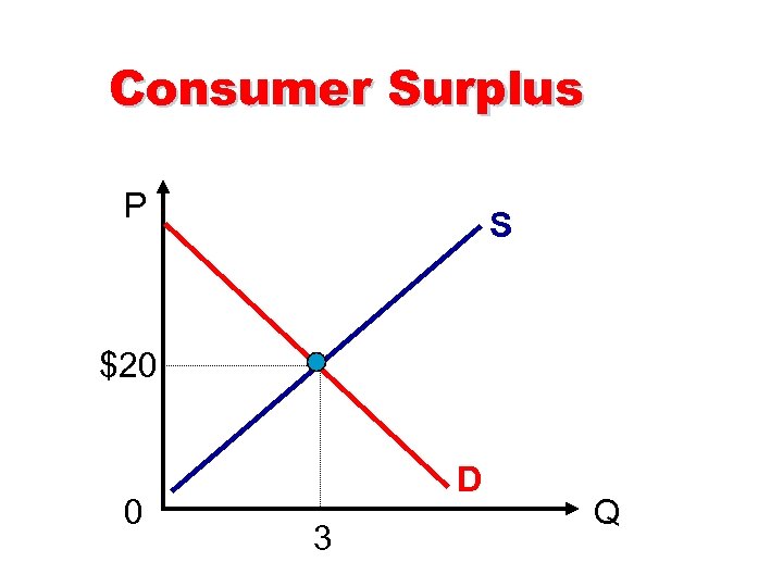 Consumer Surplus P S $20 0 D 3 Q 