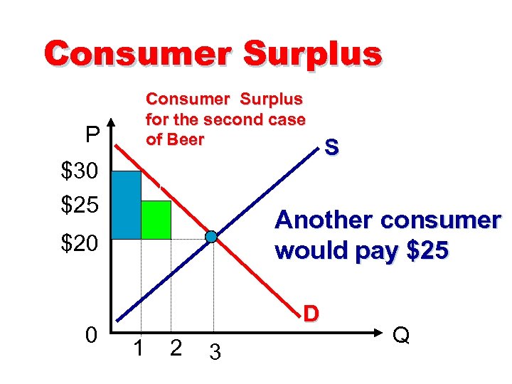 Consumer Surplus for the second case of Beer P $30 $25 Another consumer would