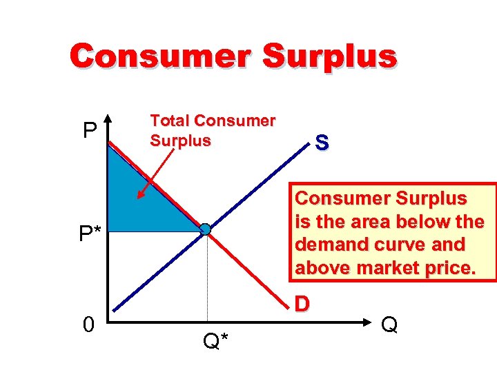 Consumer Surplus P Total Consumer Surplus is the area below the demand curve and
