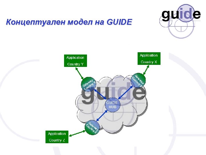 Концептуален модел на GUIDE 