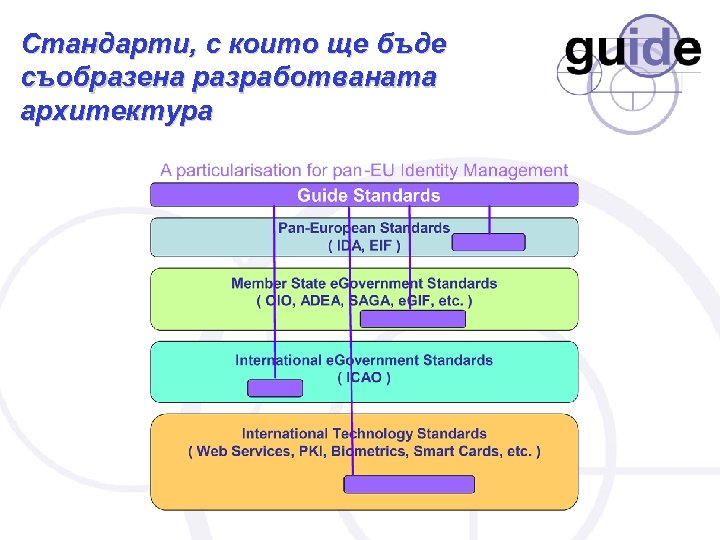 Стандарти, с които ще бъде съобразена разработваната архитектура 