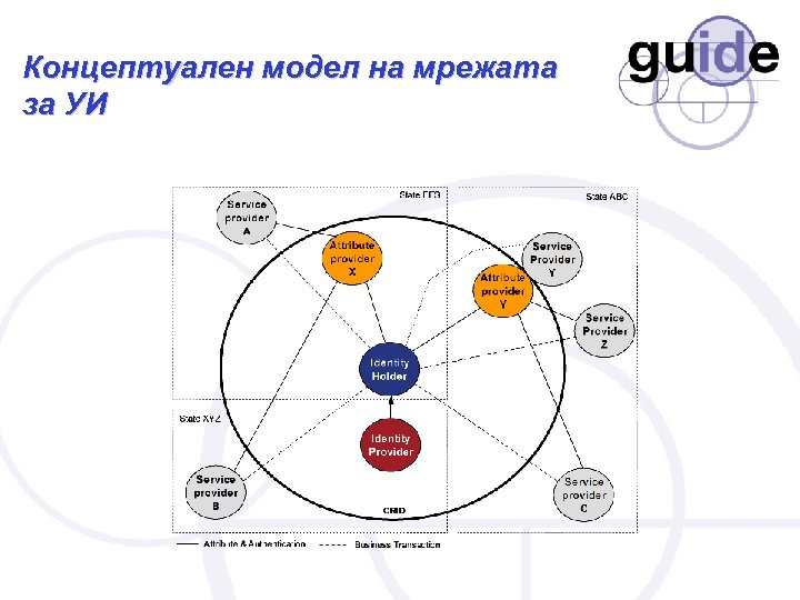 Концептуален модел на мрежата за УИ 