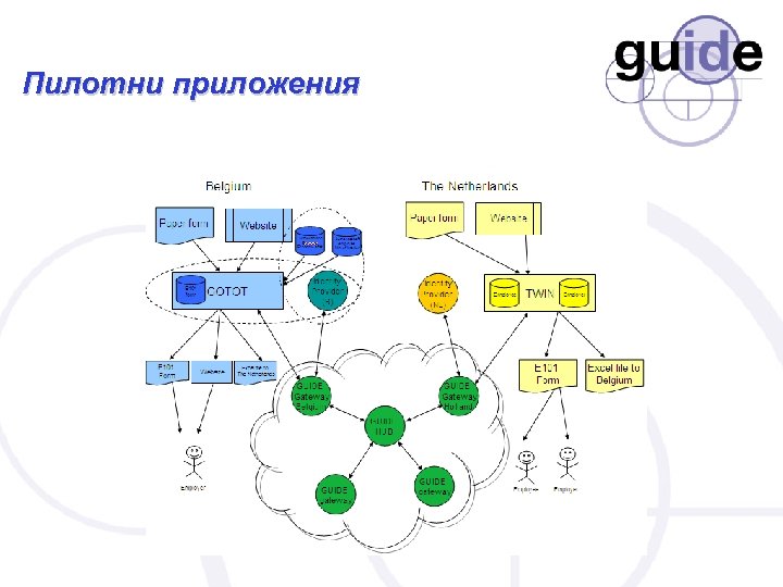 Пилотни приложения 