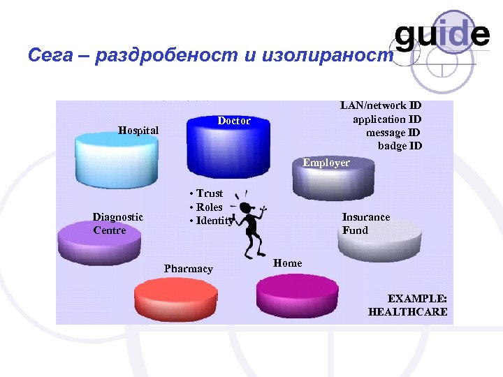 Сега – раздробеност и изолираност Doctor Hospital Diagnostic Centre LAN/network ID application ID message