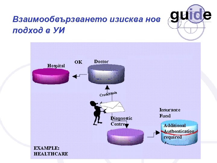 Взаимообвързването изисква нов подход в УИ Hospital OK Doctor Creden tials Diagnostic Centre EXAMPLE: