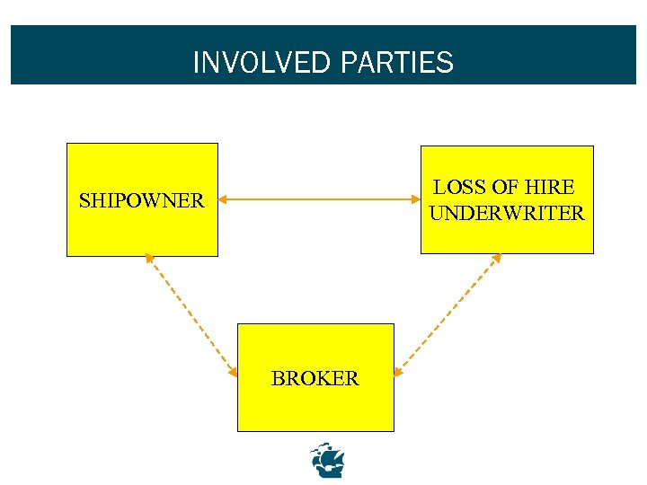 INVOLVED PARTIES LOSS OF HIRE UNDERWRITER SHIPOWNER BROKER 