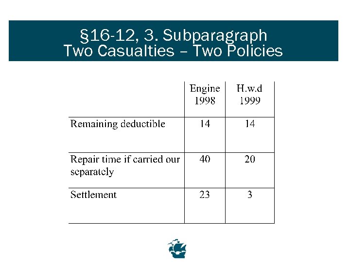 § 16 -12, 3. Subparagraph Two Casualties – Two Policies 