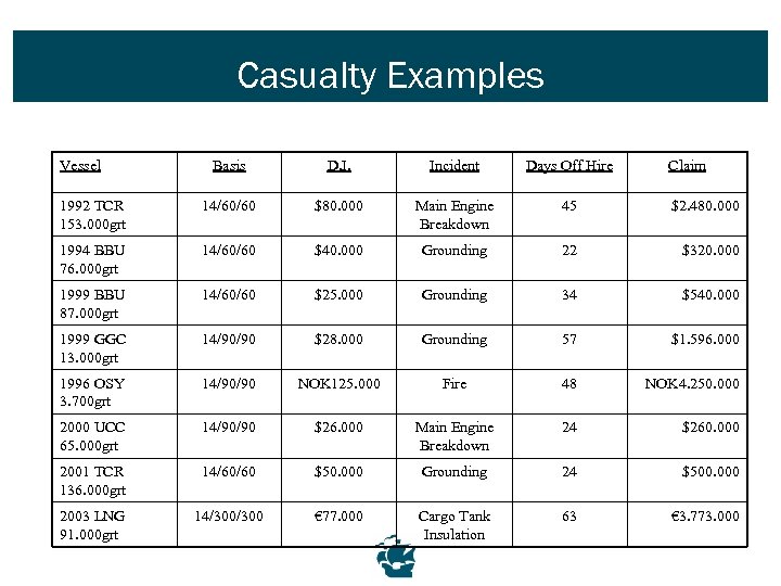 Casualty Examples Vessel Basis D. I. Incident Days Off Hire Claim 1992 TCR 153.