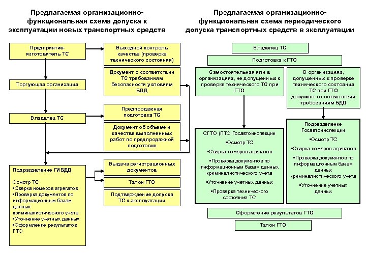 Кто контролирует пункты техосмотра