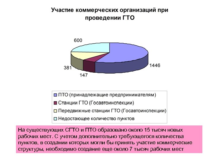 На существующих СГТО и ПТО образовано около 15 тысяч новых рабочих мест. С учетом