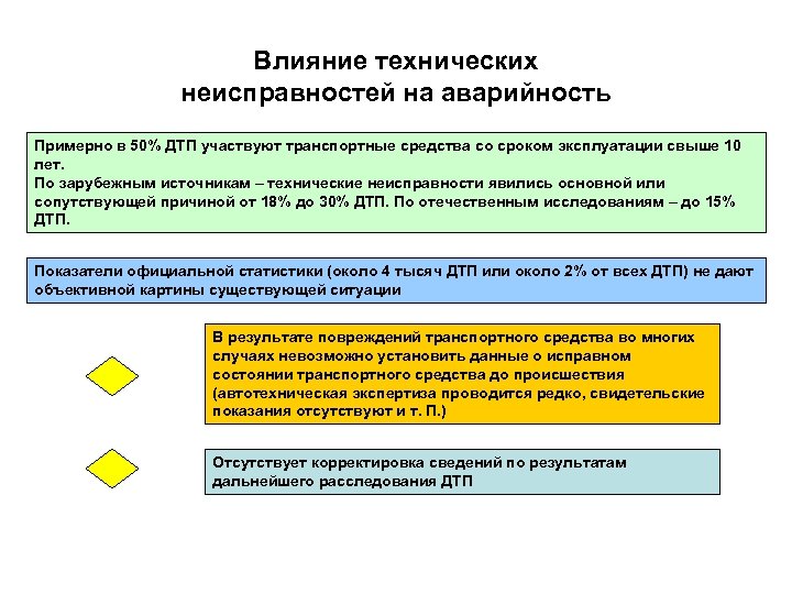 Статистика дтп по причине технической неисправности