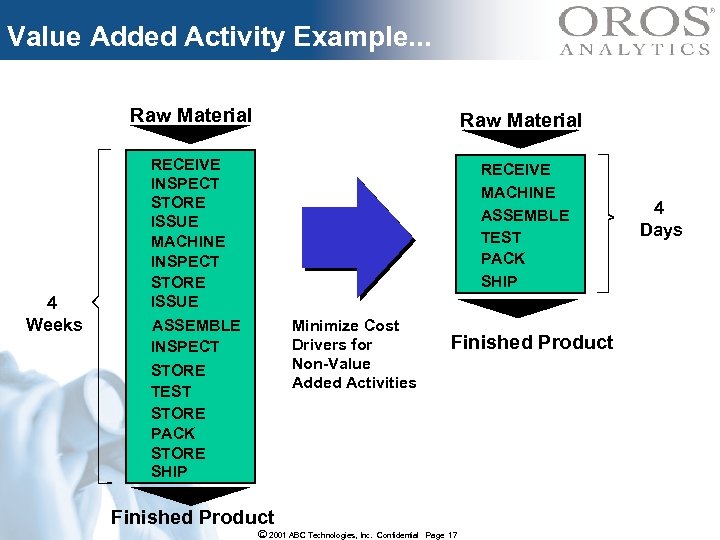 Value Added Activity Example. . . Raw Material 4 Weeks Raw Material RECEIVE INSPECT