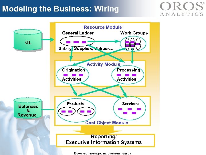Modeling the Business: Wiring Resource Module General Ledger Work Groups GL Salary, Supplies, Utilities.