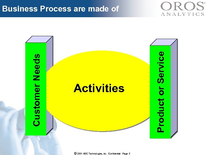 Activities ã 2001 ABC Technologies, Inc. Confidential Page 3 Product or Service Customer Needs
