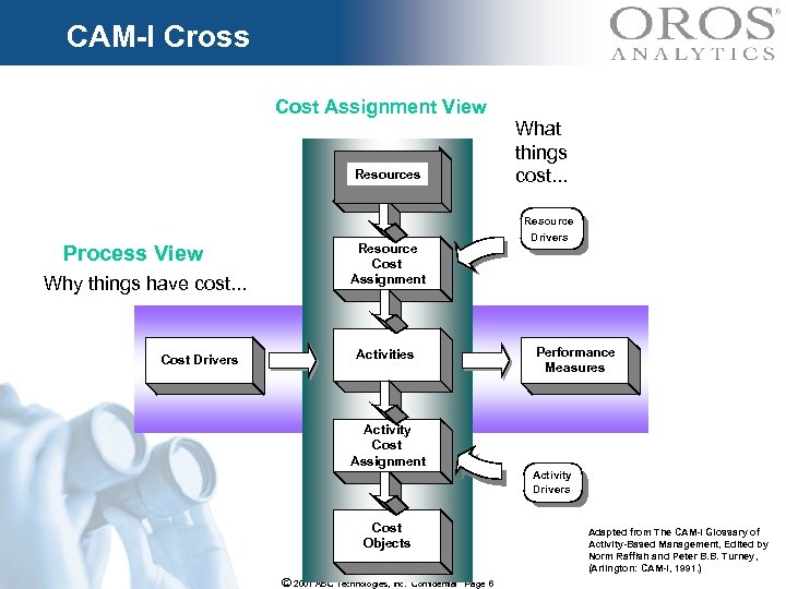 CAM-I Cross Cost Assignment View Resources Process View Why things have cost. . .