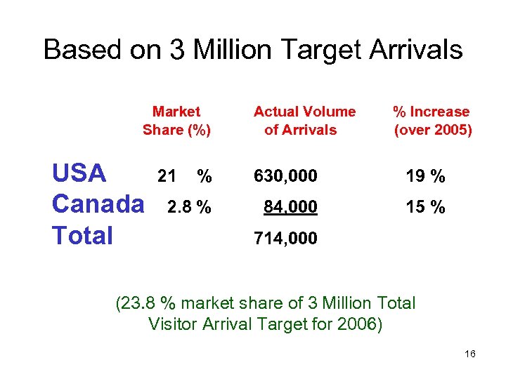 Based on 3 Million Target Arrivals Market Share (%) USA Canada Total 21 Actual
