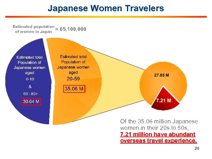 Japanese Women Travelers Estimated population of women in Japan = 65, 100, 000 Of