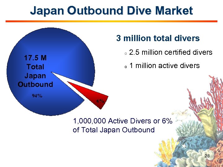 Japan Outbound Dive Market 3 million total divers 17. 5 M Total Japan Outbound