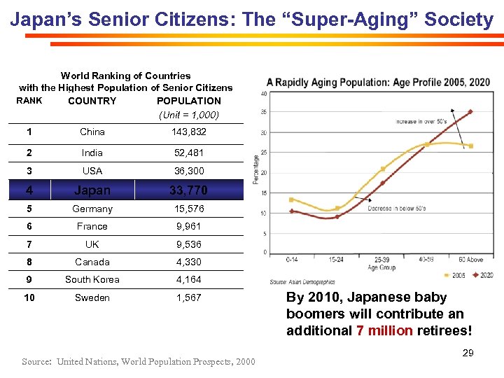 Japan’s Senior Citizens: The “Super-Aging” Society World Ranking of Countries with the Highest Population