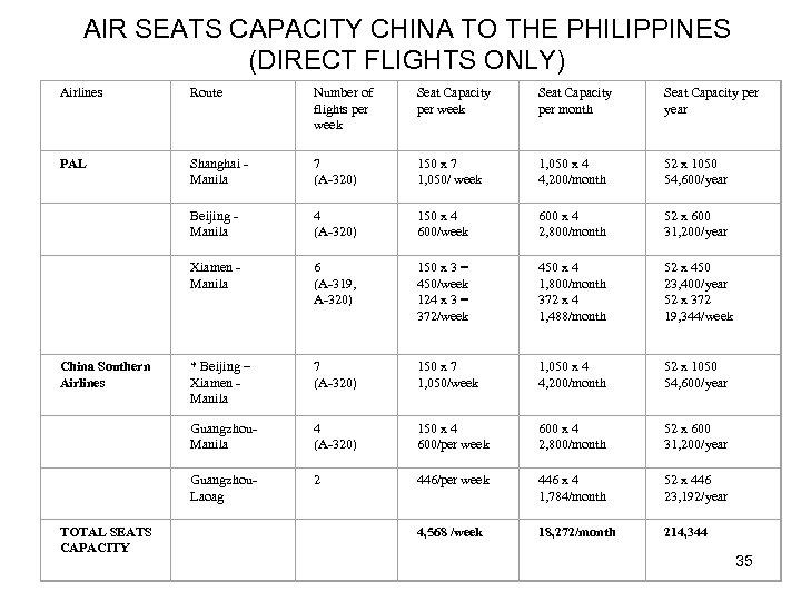 AIR SEATS CAPACITY CHINA TO THE PHILIPPINES (DIRECT FLIGHTS ONLY) Airlines Route Number of